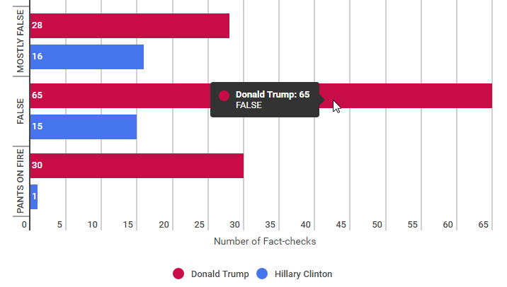 Truth-O-Meter pie chart