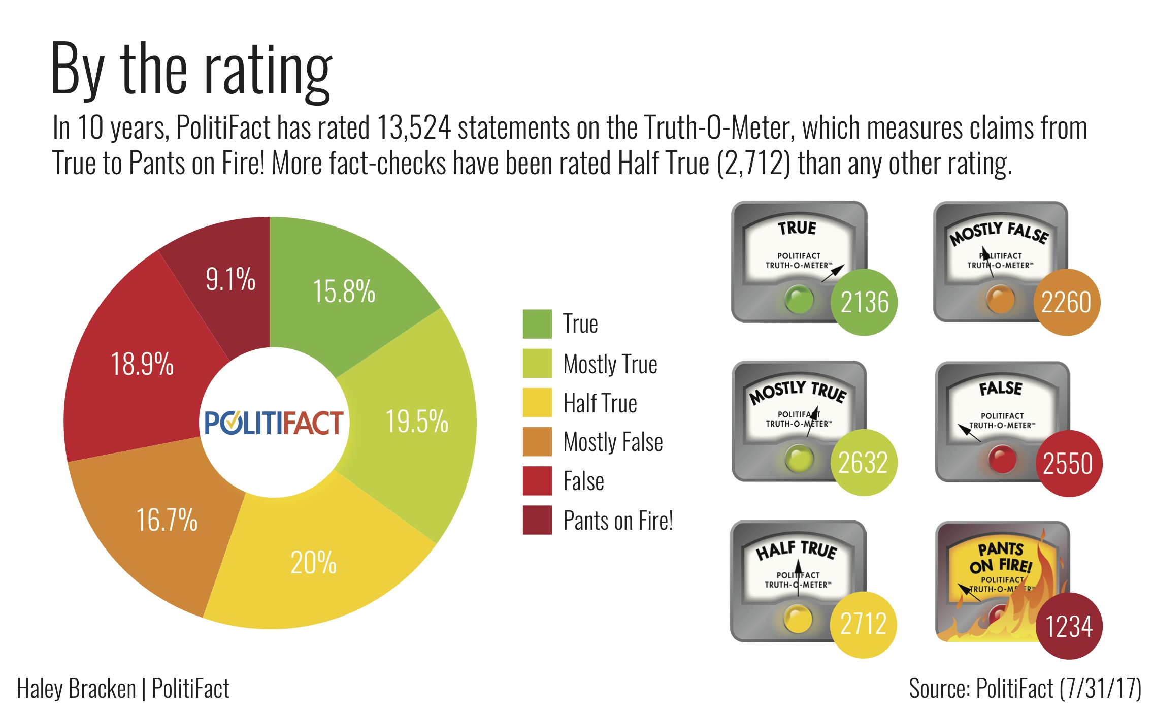 All politifact ratings