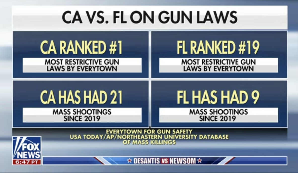 CA vs. FL gun laws graphic from Sean Hannity's DeSantis v. Newsom debate 2023