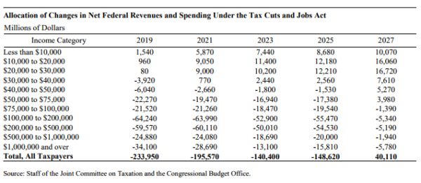 CBO JCT table