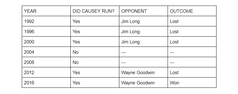 NCInsuranceCommishChart