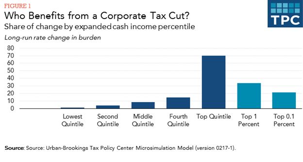 Corporate tax chart