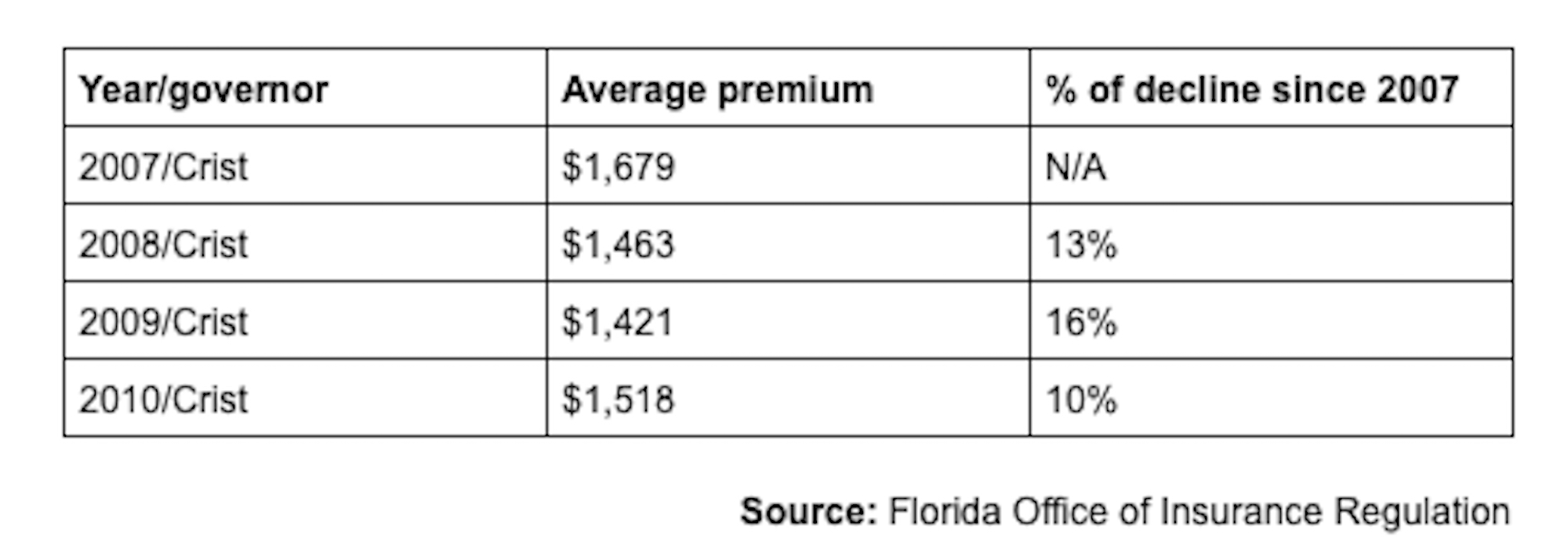 Crist insurance premium chart 2022