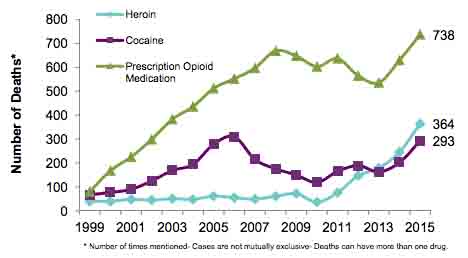 North Carolina drug deaths