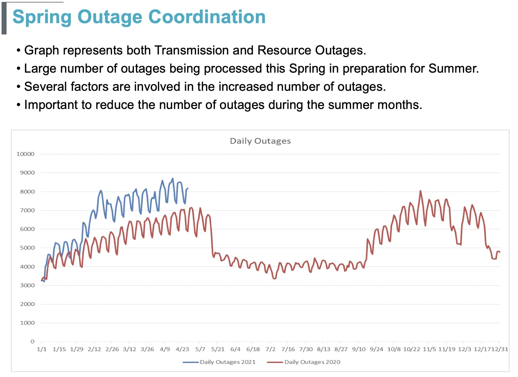ERCOT outage chart