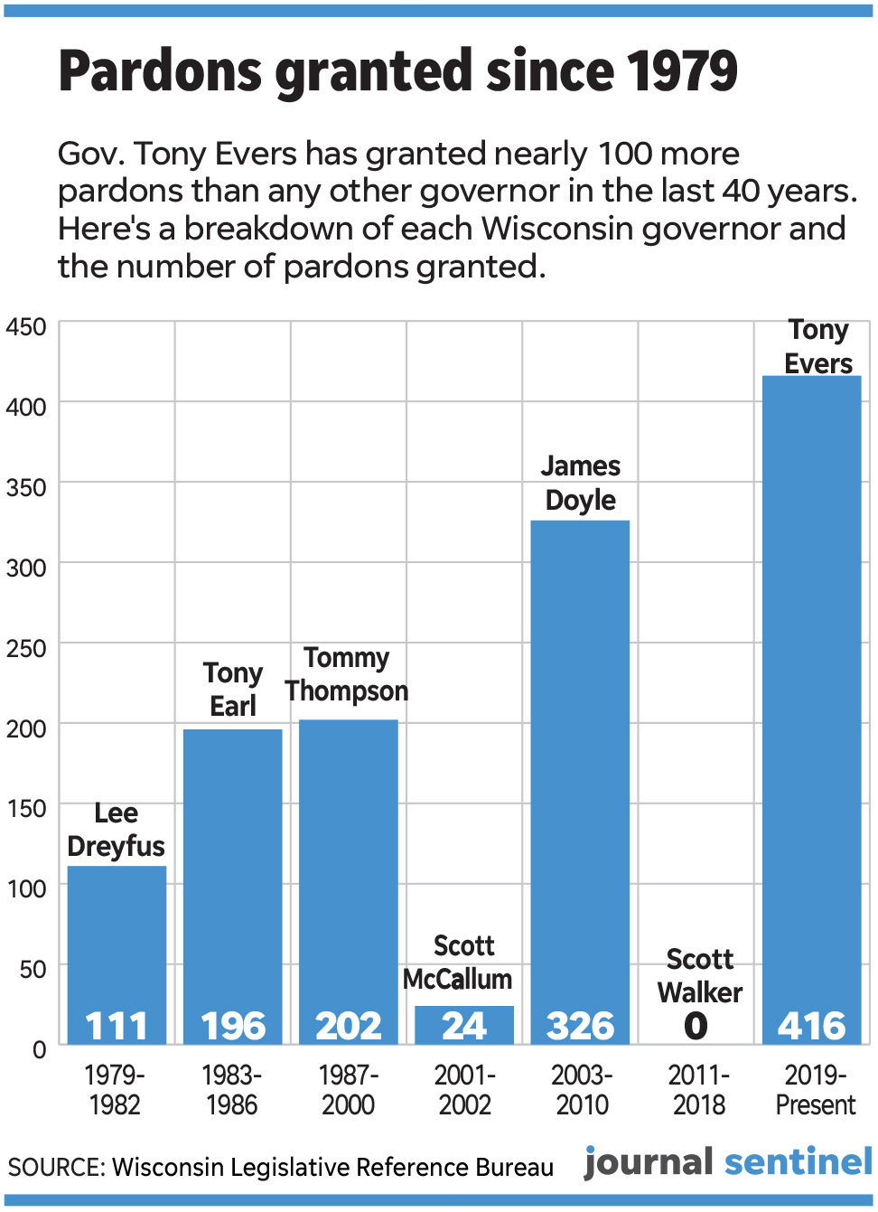 Wisconsin pardons 2022