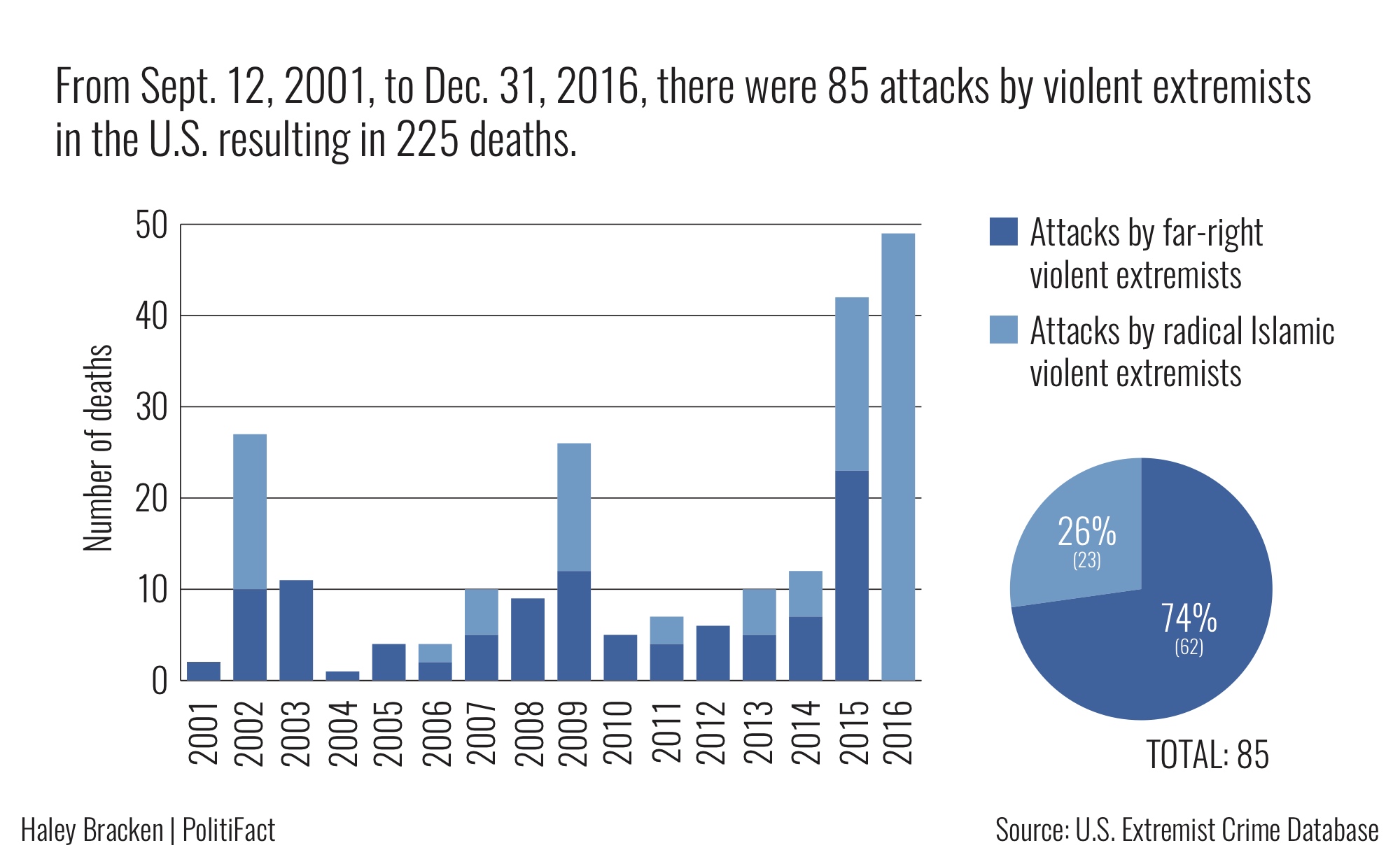 Incidences of Extremism / Graphic 