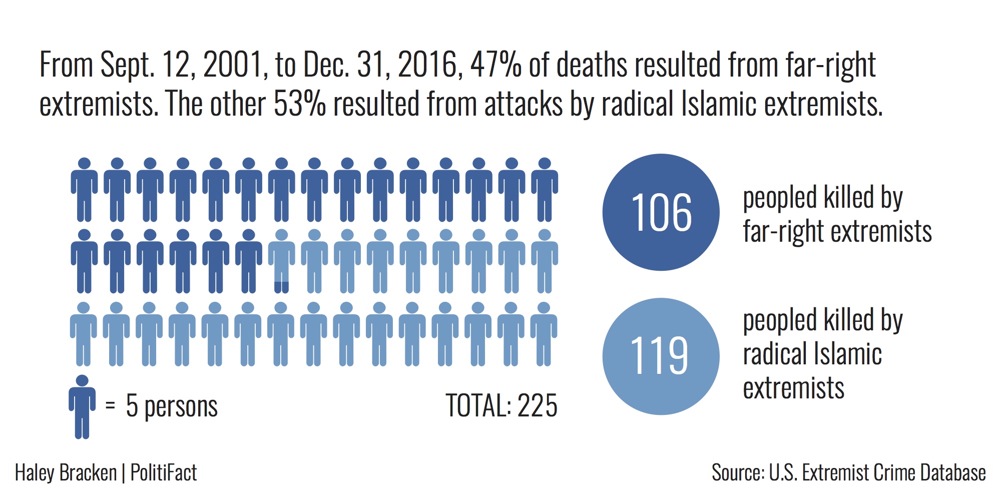 Terrorism-Related Deaths / Graphic 
