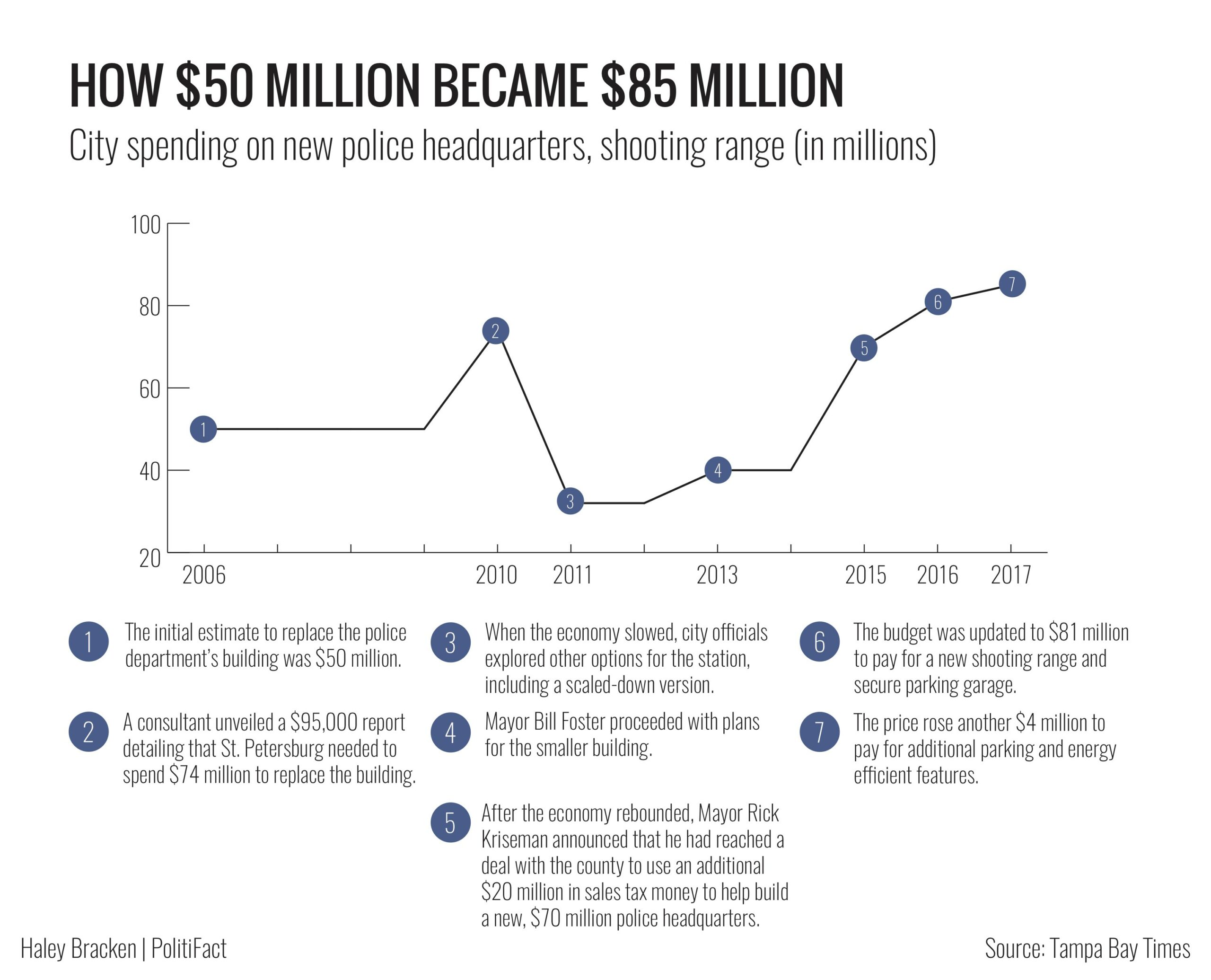 Baker/Kriseman Graphic Final