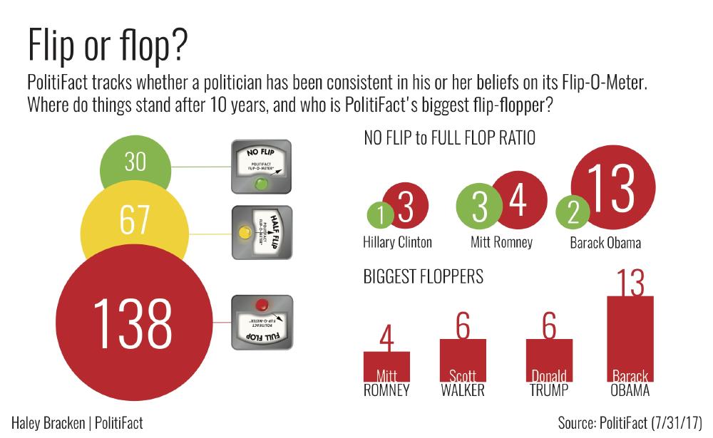 politifact flip flop all time