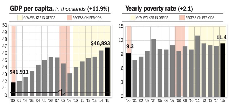 GDP poverty