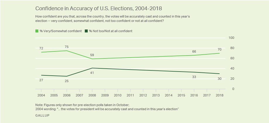 GallupElectionsPoll2018