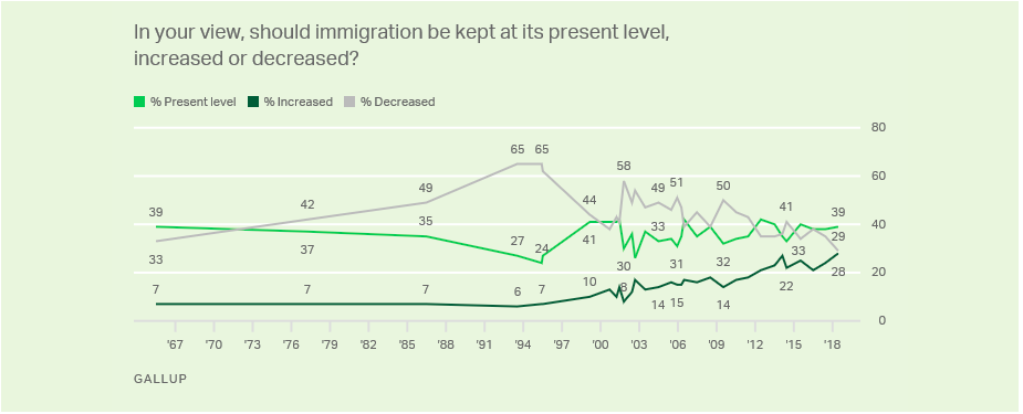 Gallup immigration poll