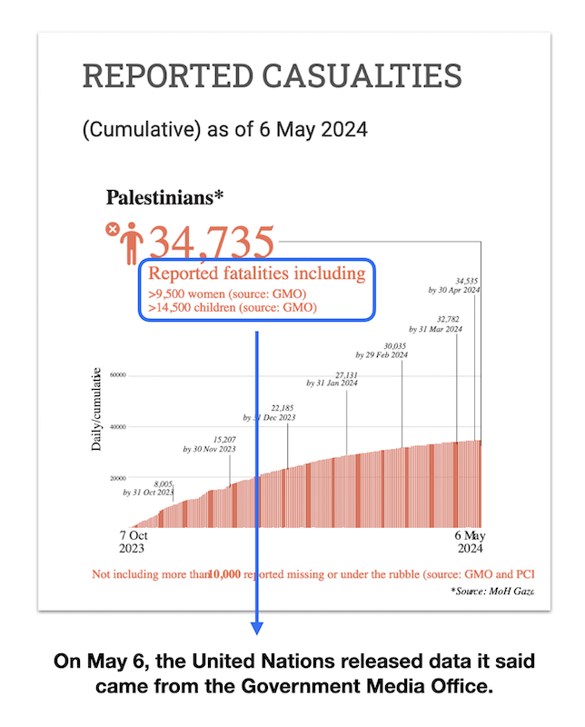 Graphic showing UN data visualization May 6 05-24-2024