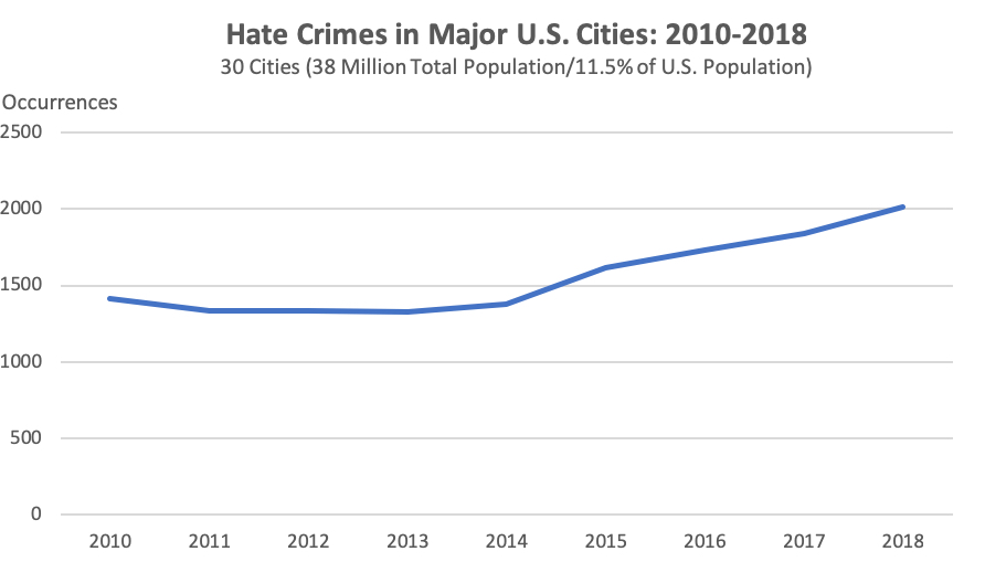 Hate Crimes - from Brian Levin-jpg