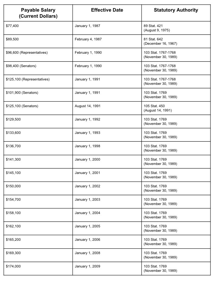 Congressional salaries chart