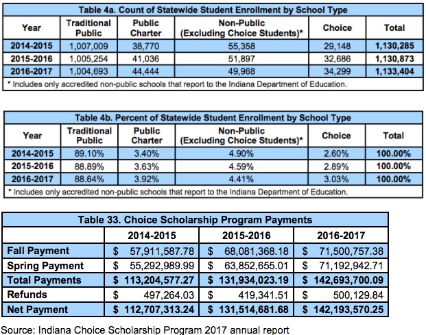 Indiana Choice Scholarship charts