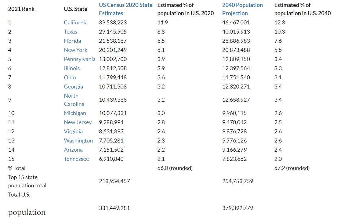 Iowan population chart