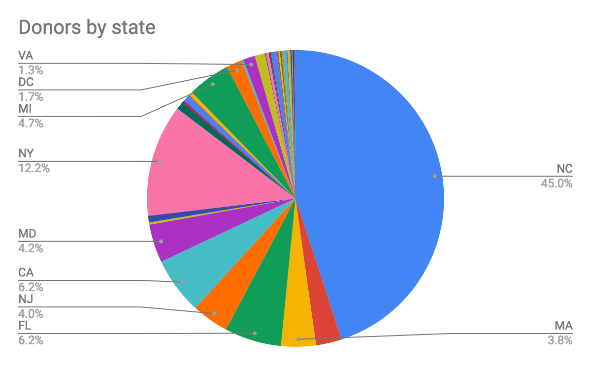 Donors by state for Manning