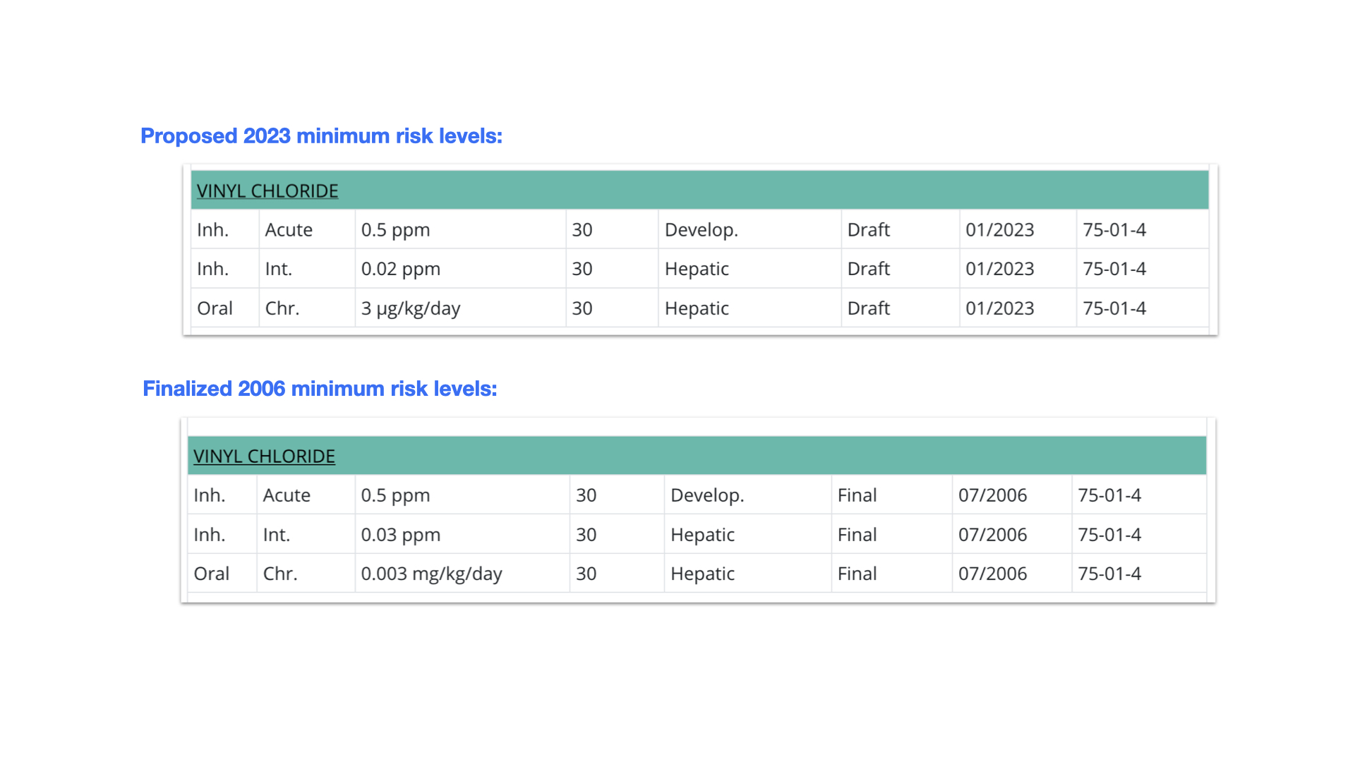 Minimum risk levels for exposure to vinyl chloride 2006 vs. 2023