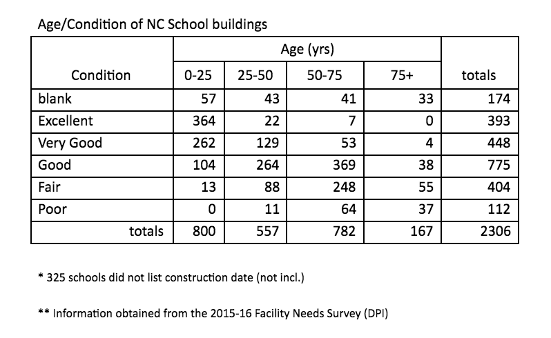 NC School Ages Table