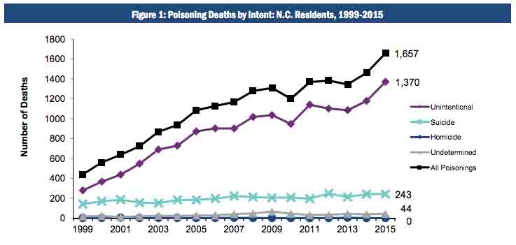 North Carolina poisoning deaths