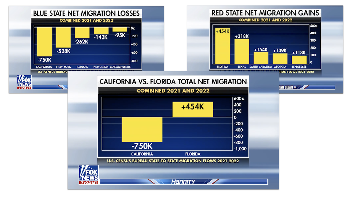 Net migration graphics from Hannity's DeSantis v. Newsom debate 2023