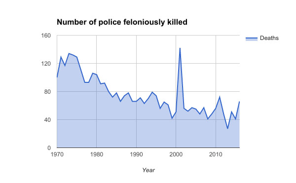 Graph of US police officers killed by criminals