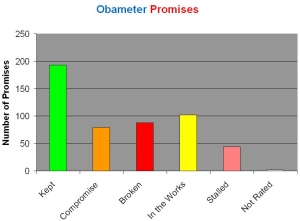 Obameter promise chart