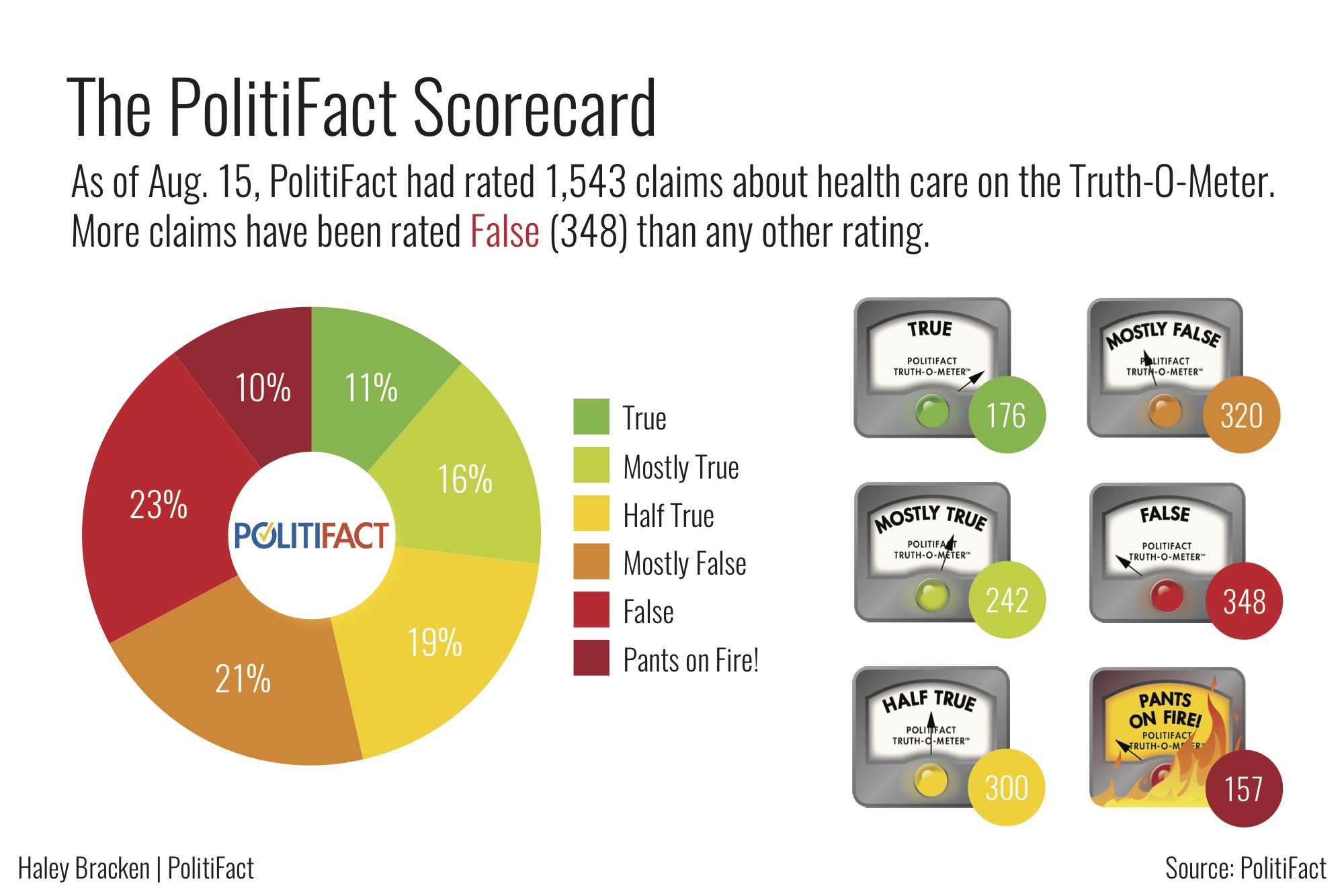 Health Care Scorecard Graphic