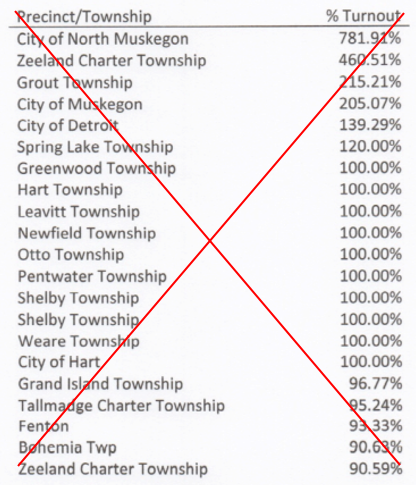 Incorrect voter turnout rates from Ramsland's affidavit