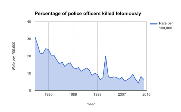 Graph of percentage of police officers killed