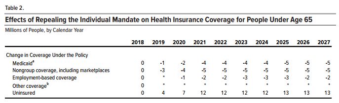 CBO uninsured chart