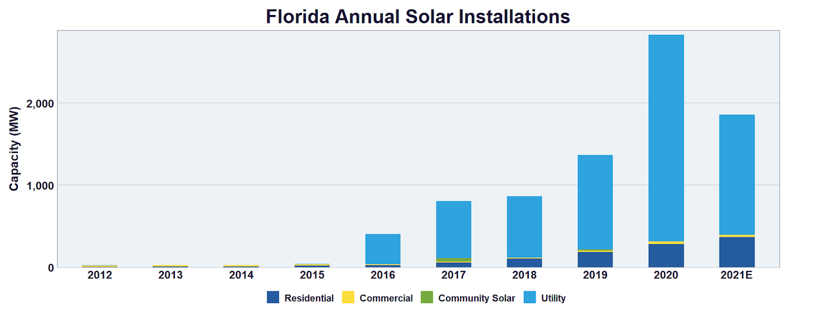 SEIA FL Solar Installs