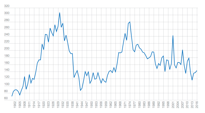 Total police officer deaths (all causes) 1900-2016