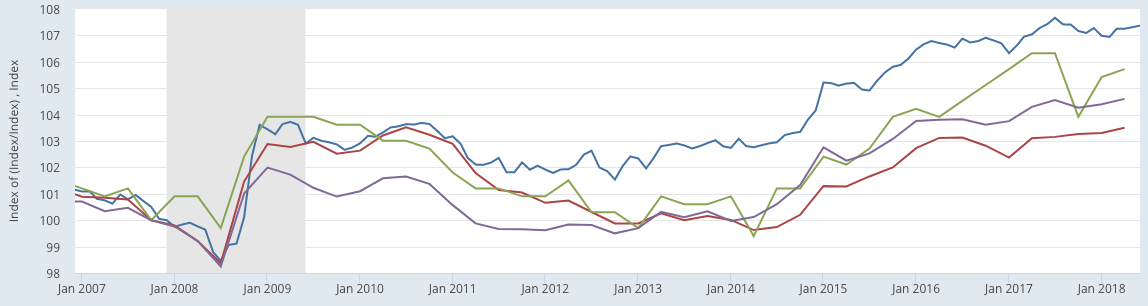 Burtless wage chart