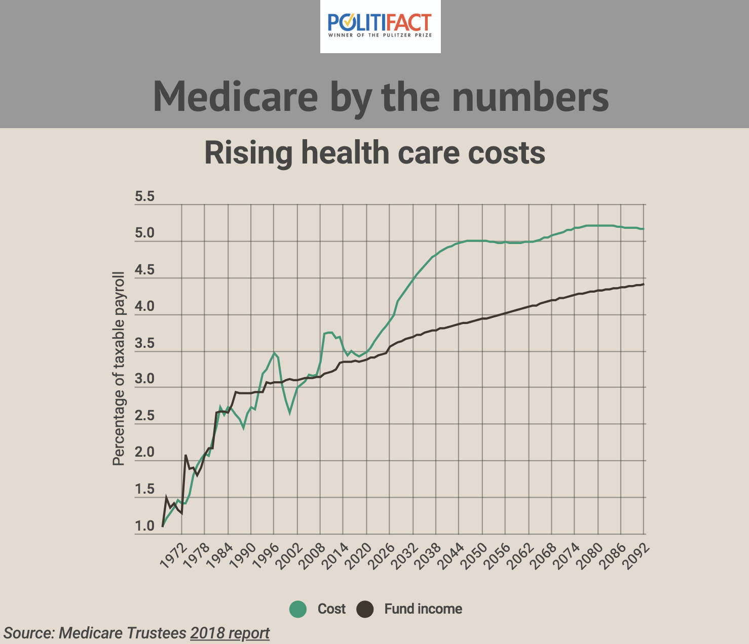 Medicare 5 charts more headlines art