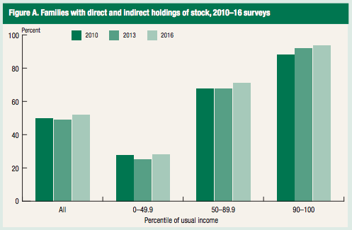 Fed stock ownership