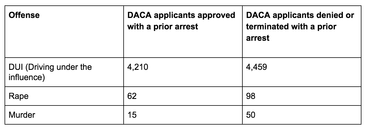 screenshot offenses daca applicants
