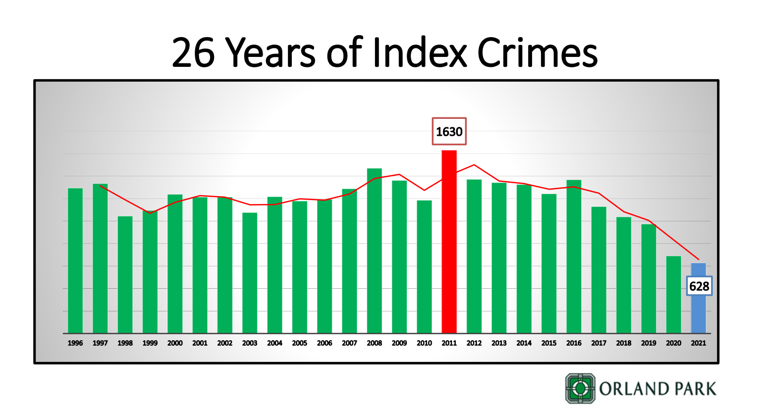 Orland Park Police Department Chart