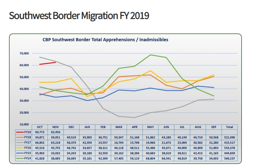MigrantApprehensionChart