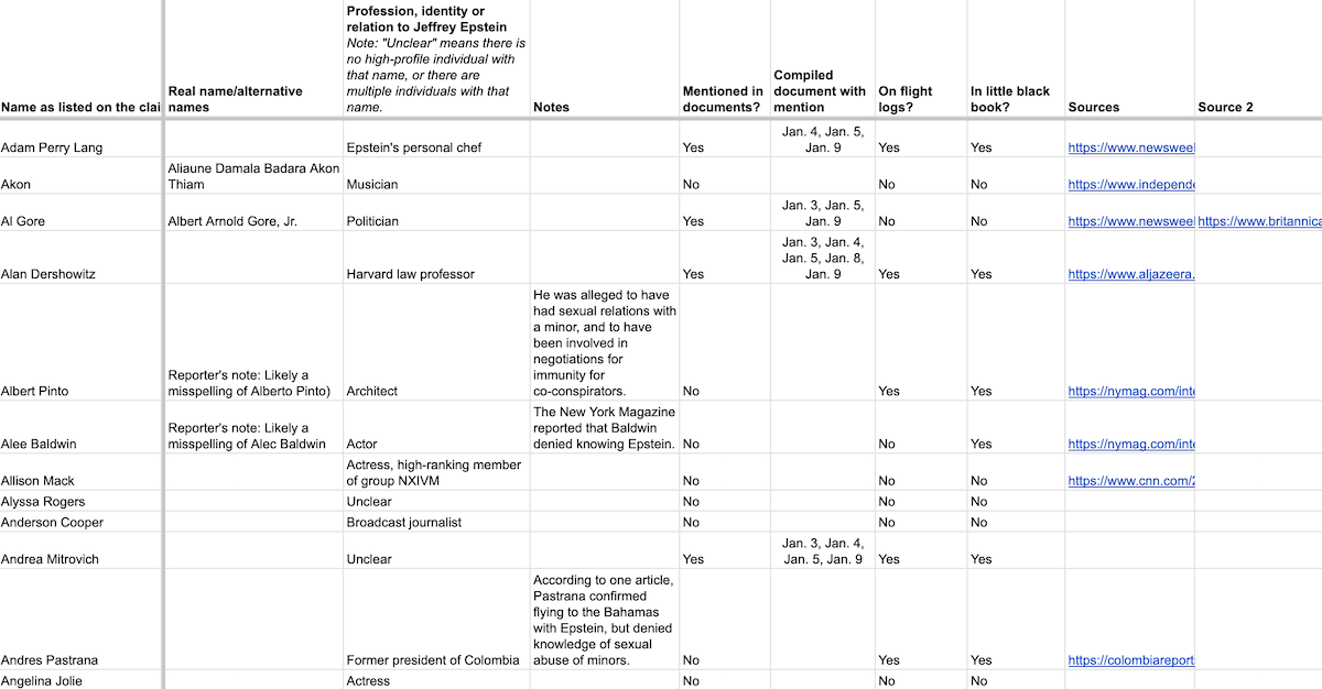 Screenshot of 'Epstein list' PolitiFact spreadsheet, 1-31-2024