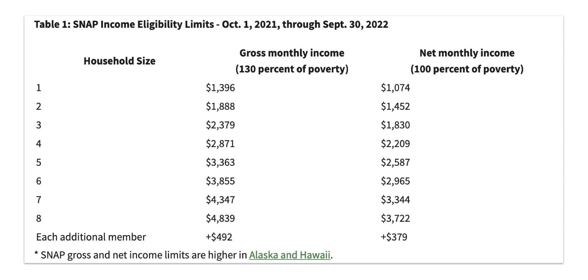 Screenshot of USDA Snap benefits income limits