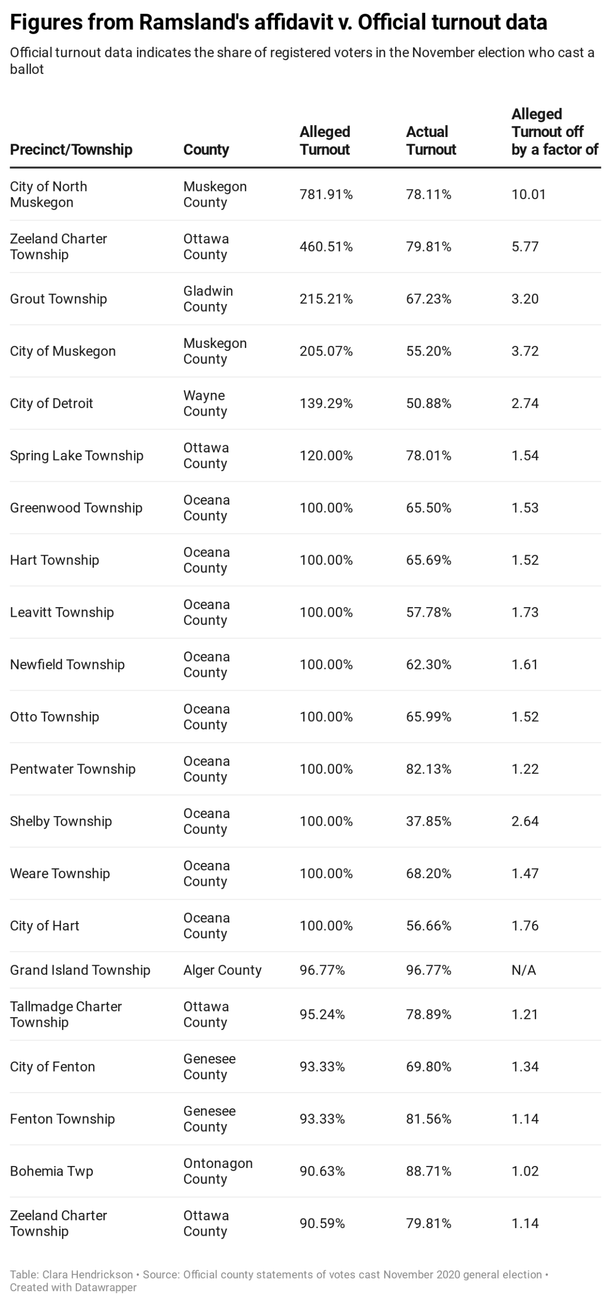 Figures from Ramsland's affidavit v. Official turnout data