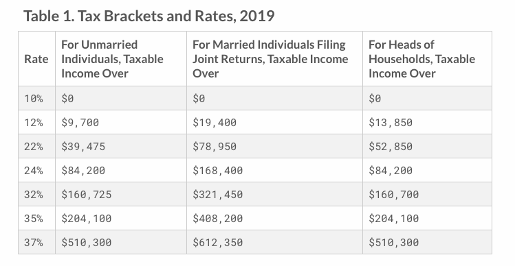 Tax brackets and rates 2019