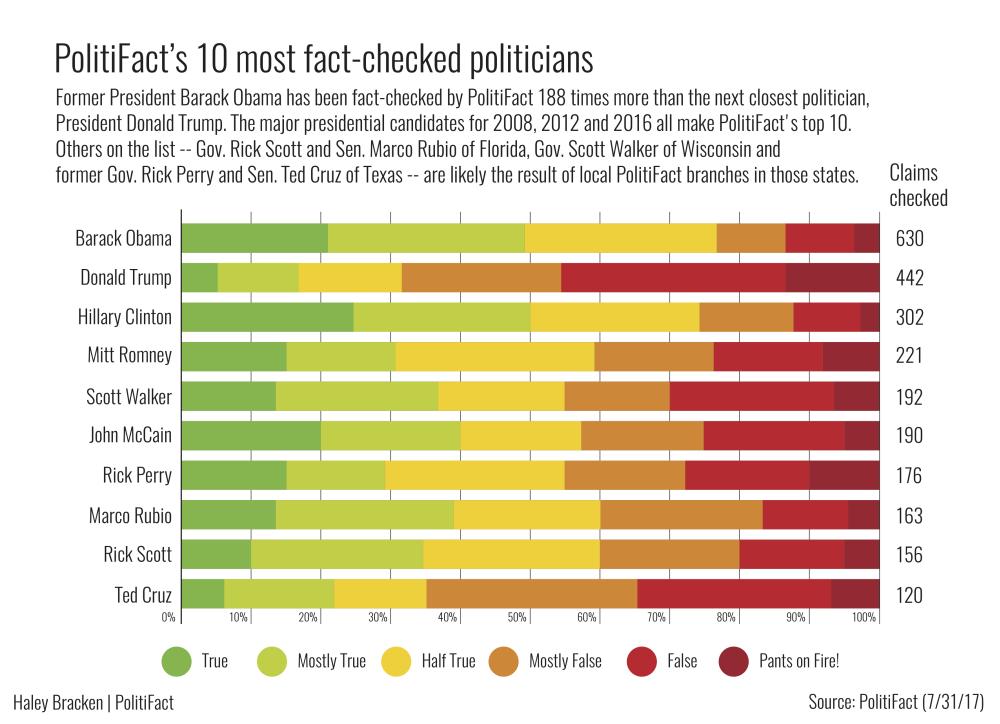 most fact checked politifact