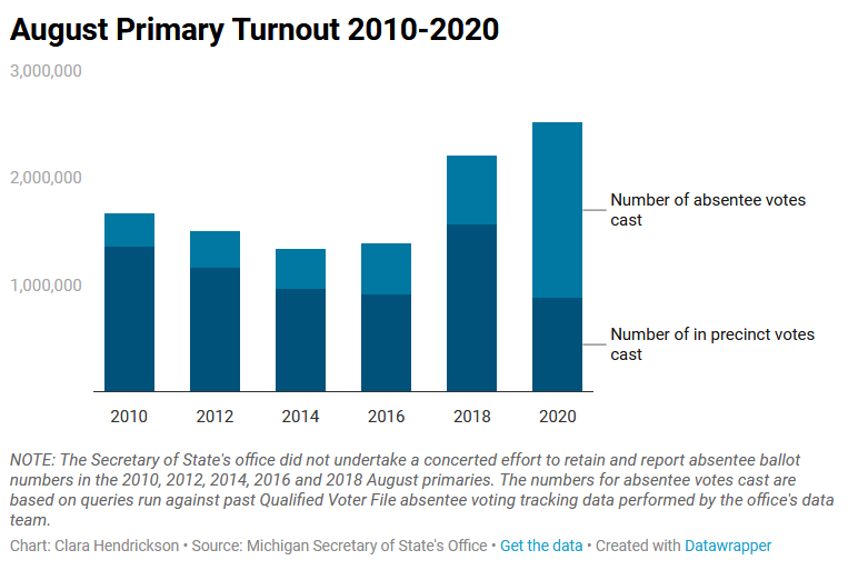 Michigan turnout