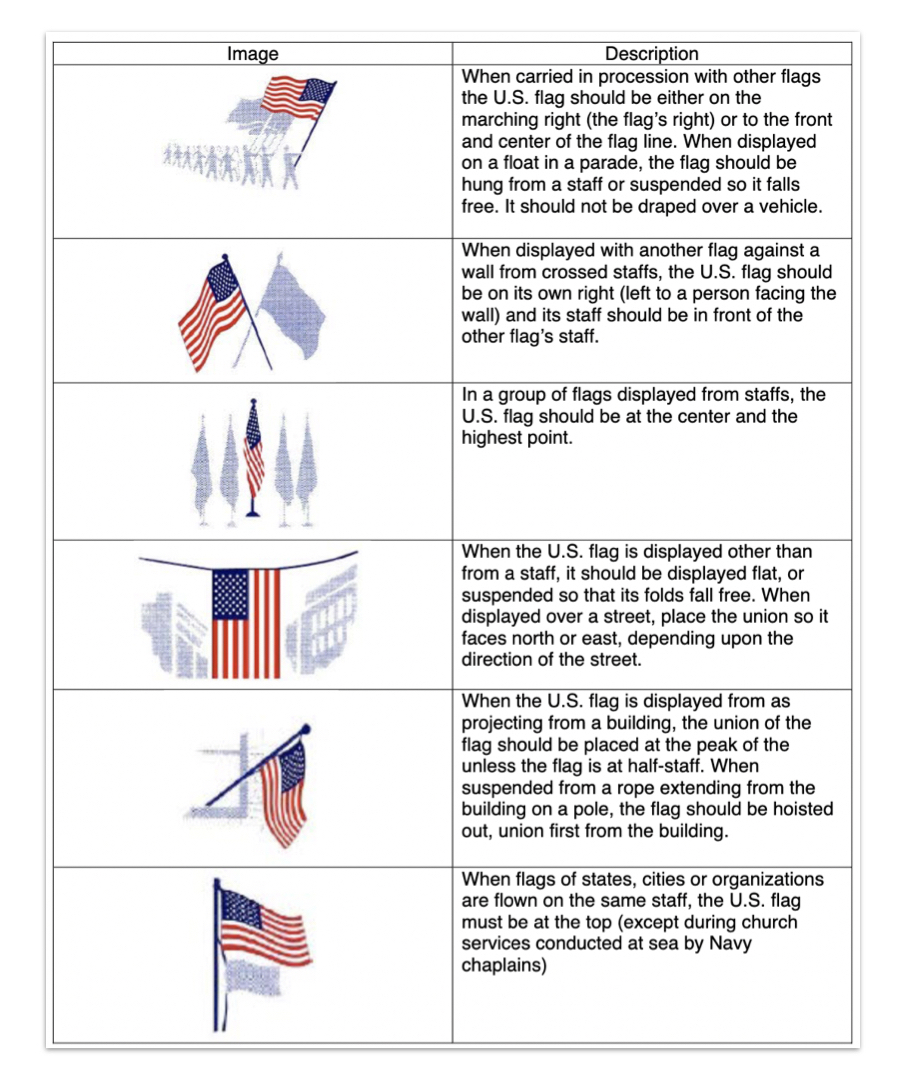 U.S. Department of Veterans Affairs graphic of guidelines for displaying flags