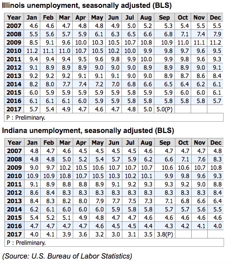 Illinois Indiana unemployment 2006-2017