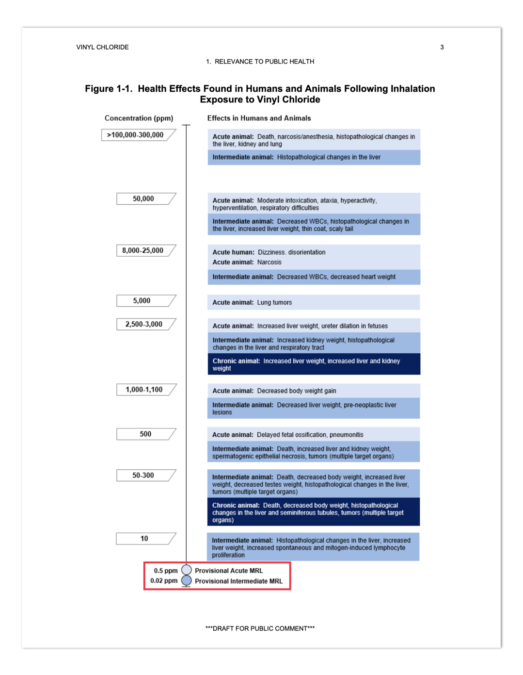 Vinyl Chloride CDC profile with exposure levels